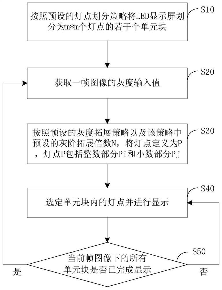 LED display screen contrast improving method and LED display screen