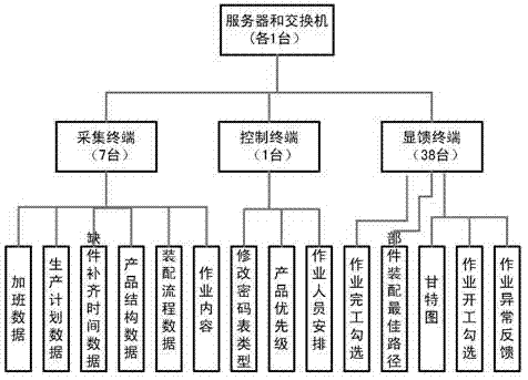 Intelligent operation control method for discrete type enterprises