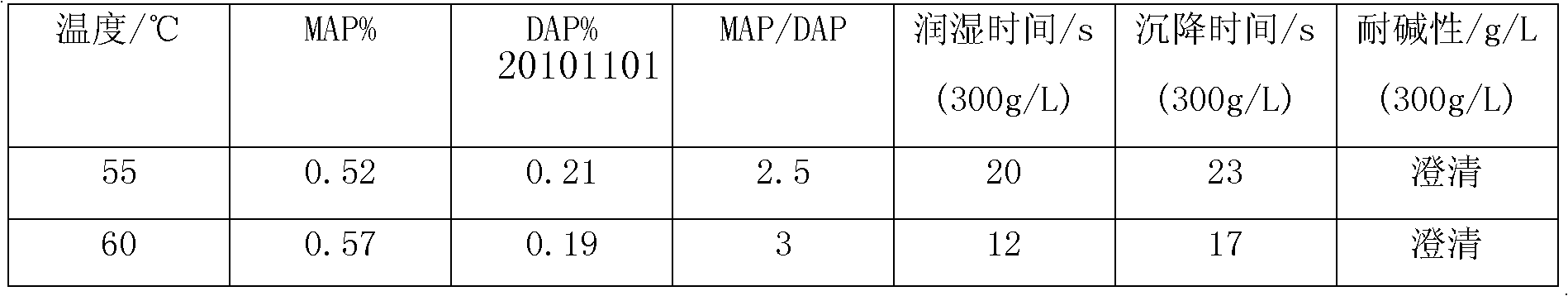 High-alkali-resistance wet cloth silkete penetrating agent and preparation method thereof