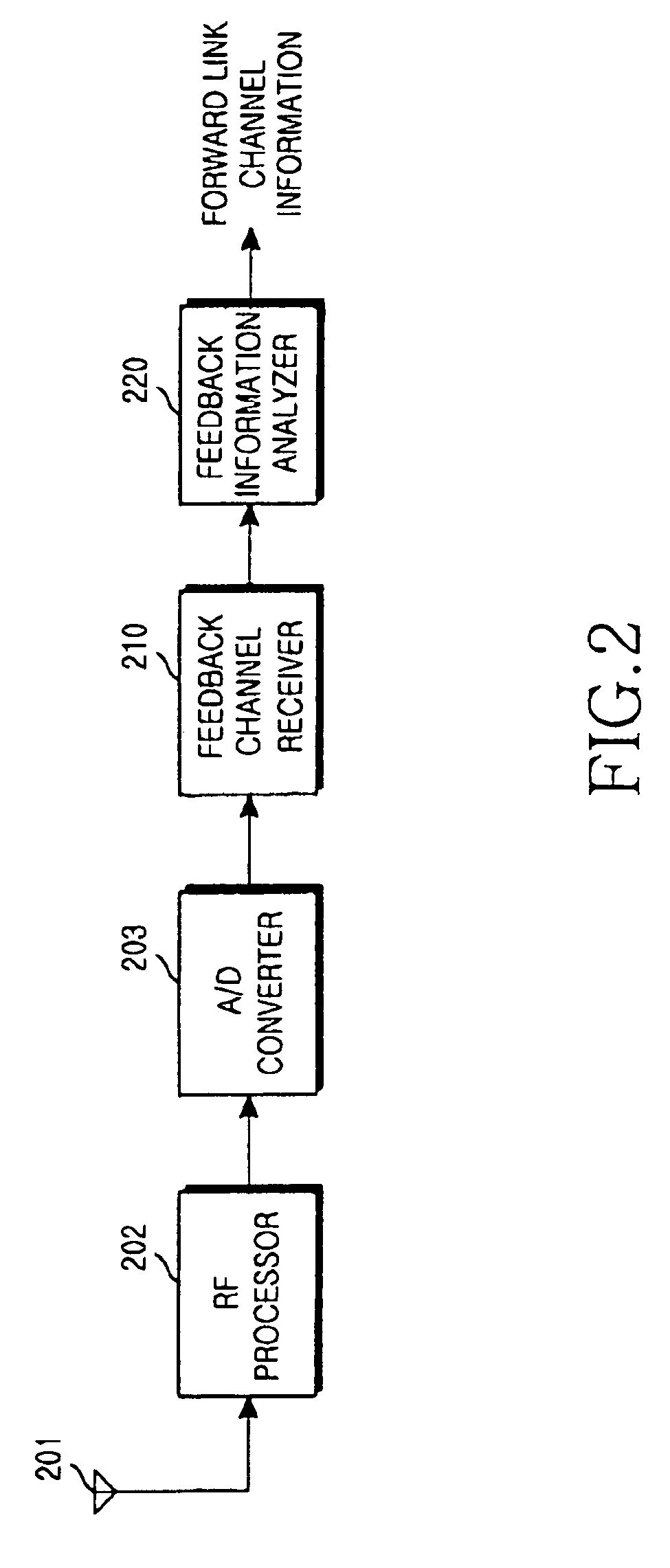 Apparatus and method for estimating a channel condition of a forward link in a mobile communication system