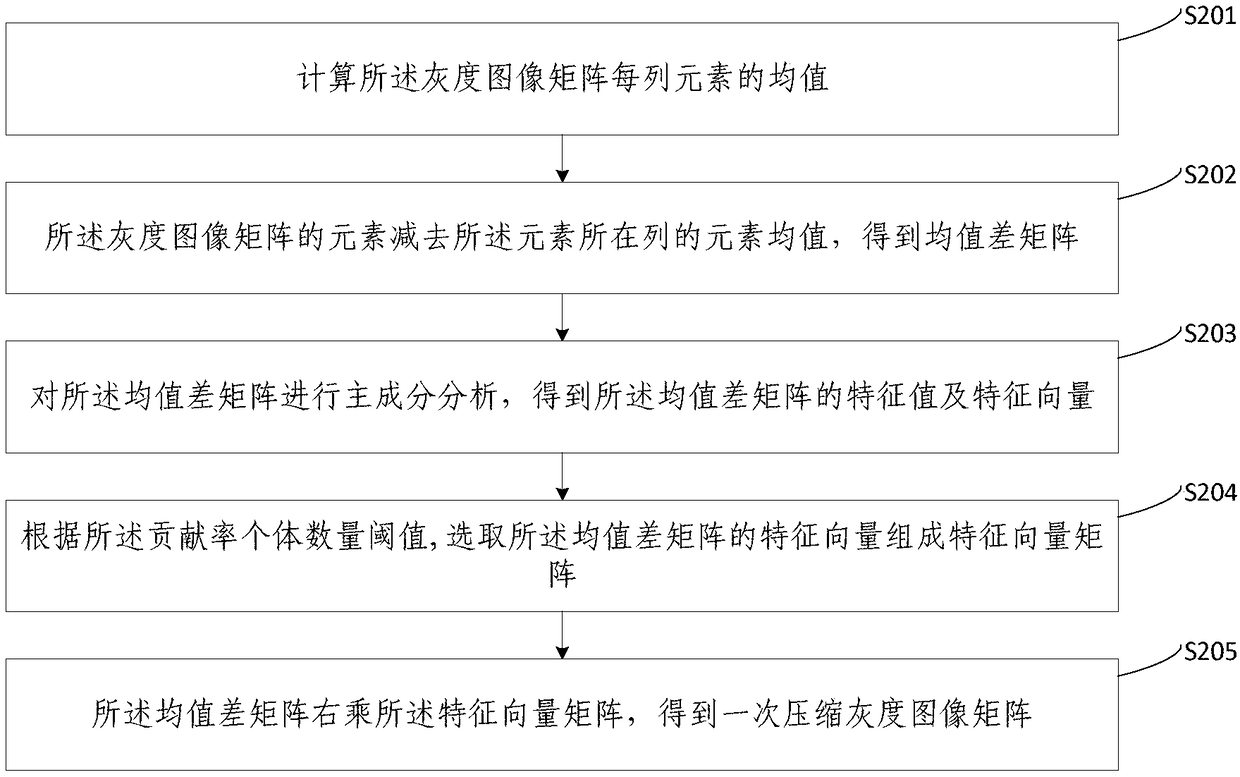 PCA-based grey image simplification method and apparatus, device and storage medium