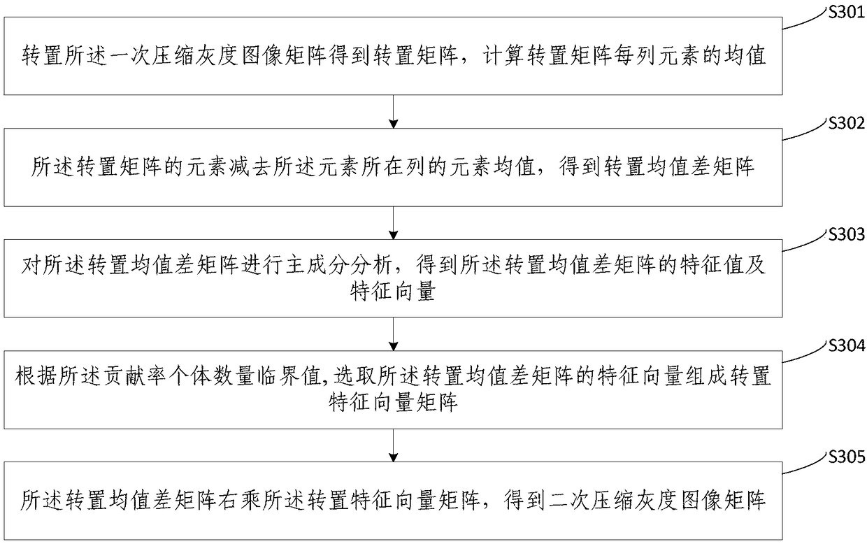 PCA-based grey image simplification method and apparatus, device and storage medium