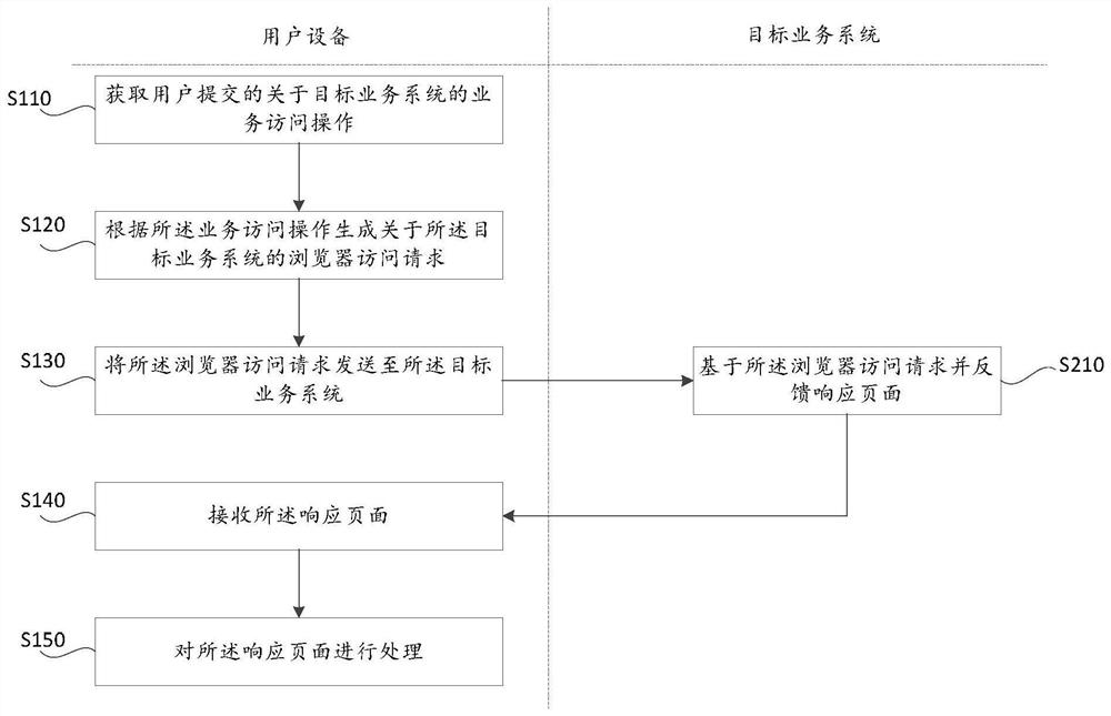 A method and device for accessing service system through user equipment