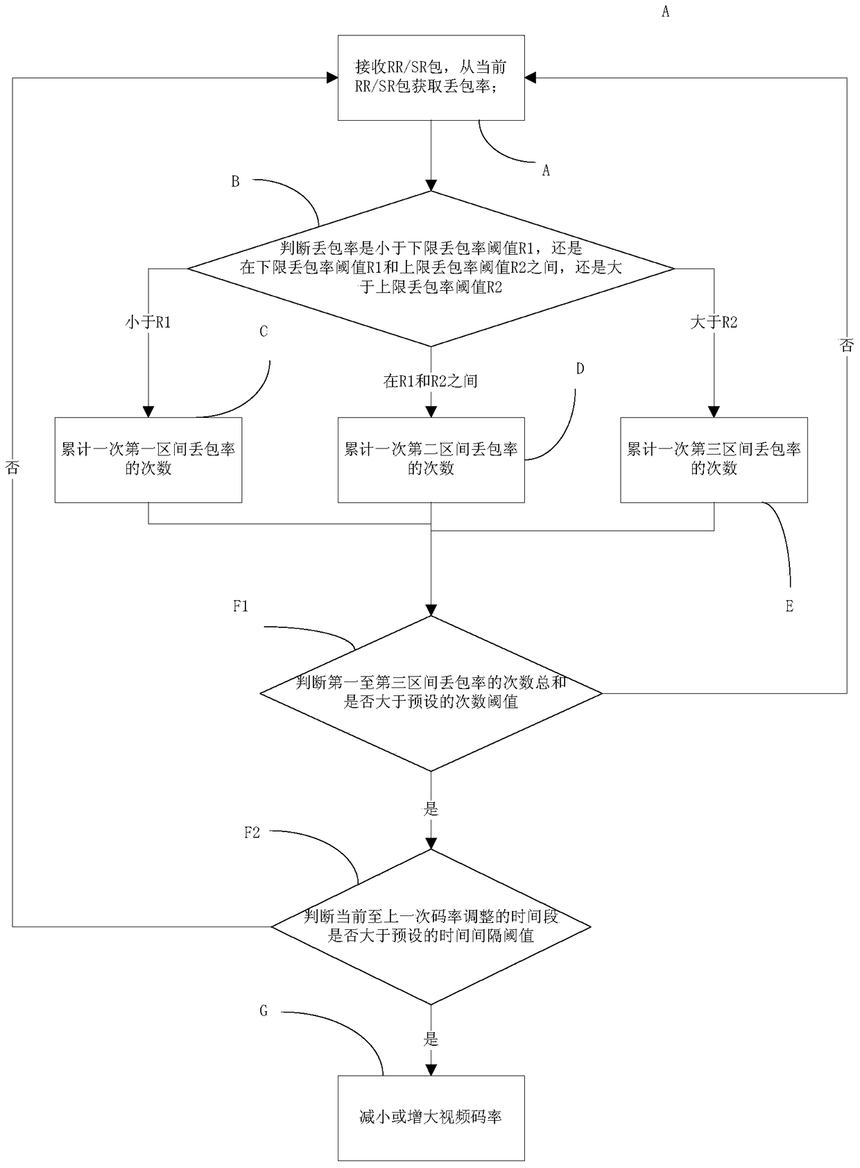 Video bit rate adaptive method and system