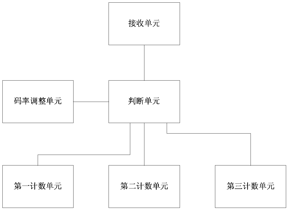 Video bit rate adaptive method and system