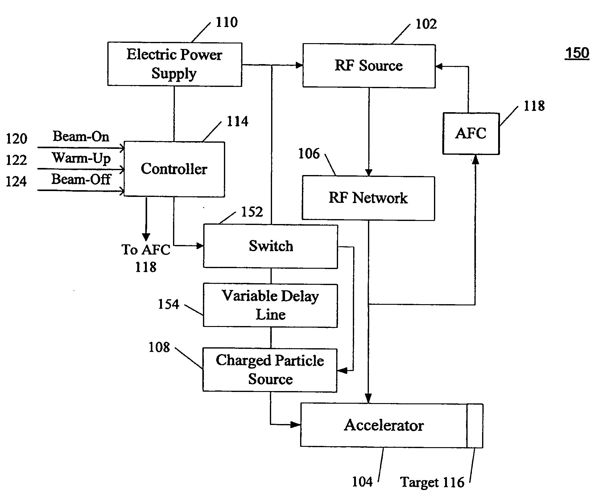 Accelerator system stabilization for charged particle acceleration and radiation beam generation