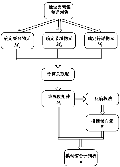 MMC converter station running state fuzzy comprehensive evaluating method