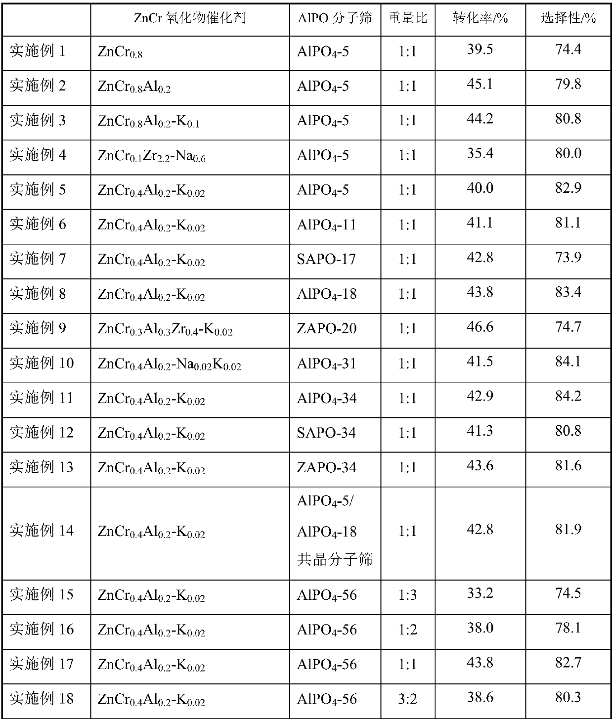 Combined catalyst used for preparing light olefins and use method thereof