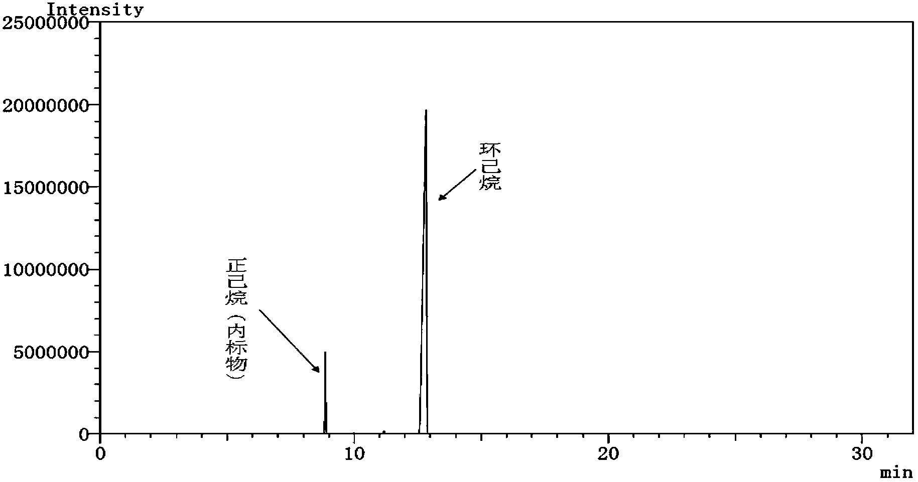 Method for preparing cyclohexane by catalyzing and hydrogenising benzene at room temperature