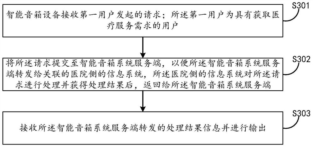 Information interaction method, device and system