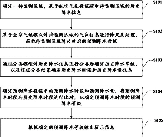 Deep learning-based downscaling processing method and system for aviation meteorological data