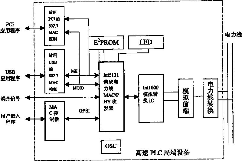 High-speed power line communication local side device