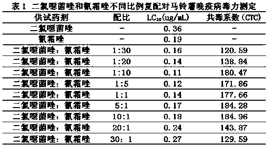 Sterilization composition containing dichloroxazole and cyazofamid