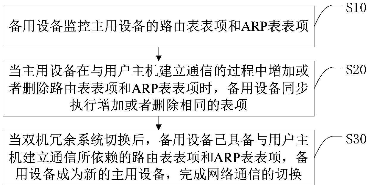 Network switching method and system based on dual redundant system, and storage medium