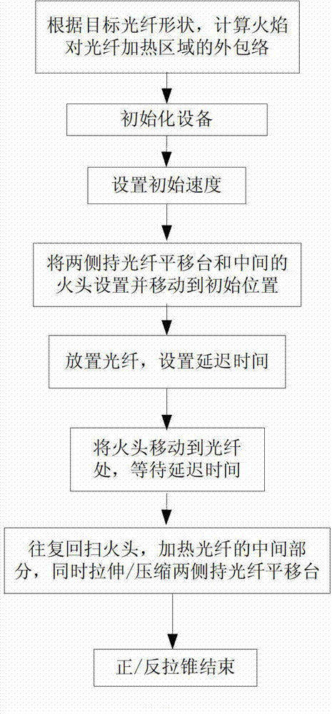 Method for automatically forwardly/reversely tapering fiber