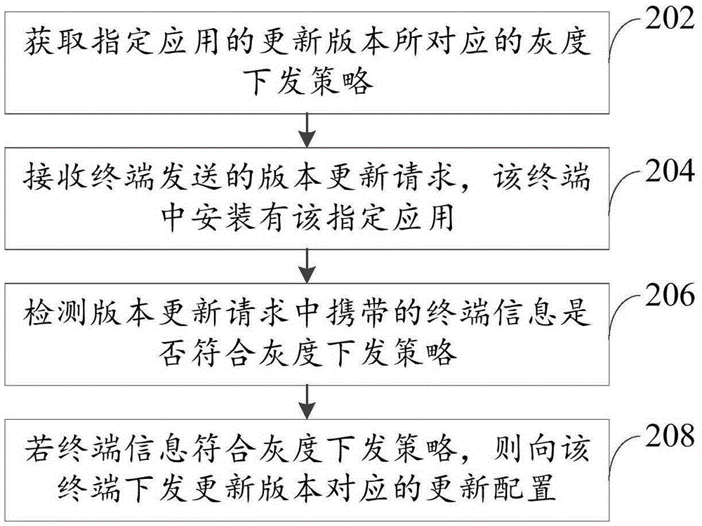 Version updating method and device