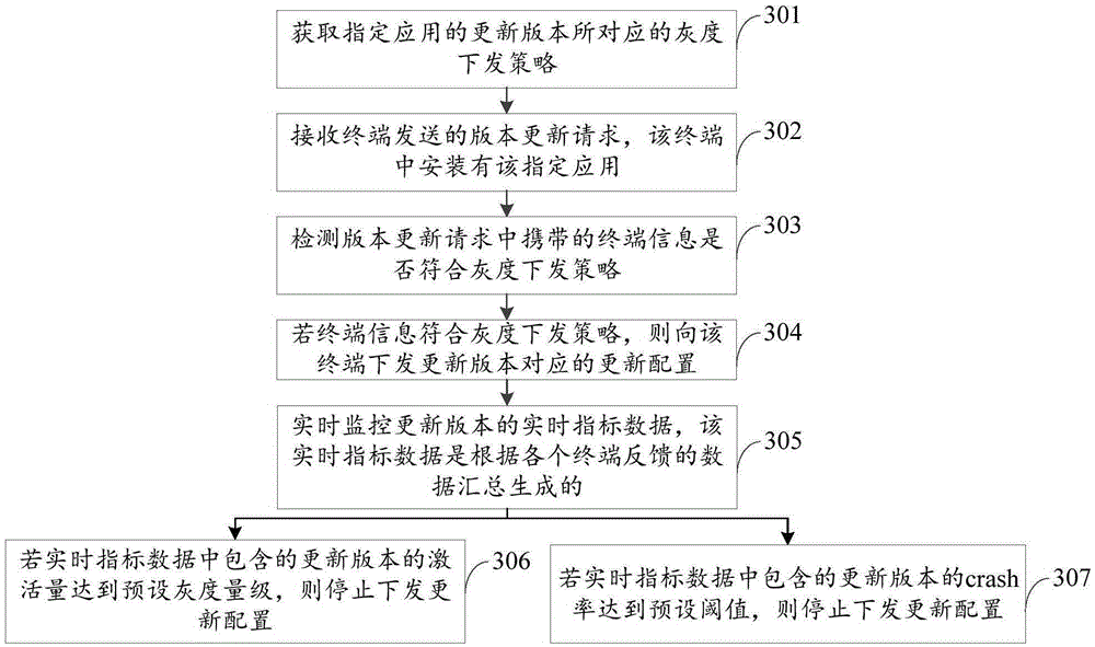 Version updating method and device