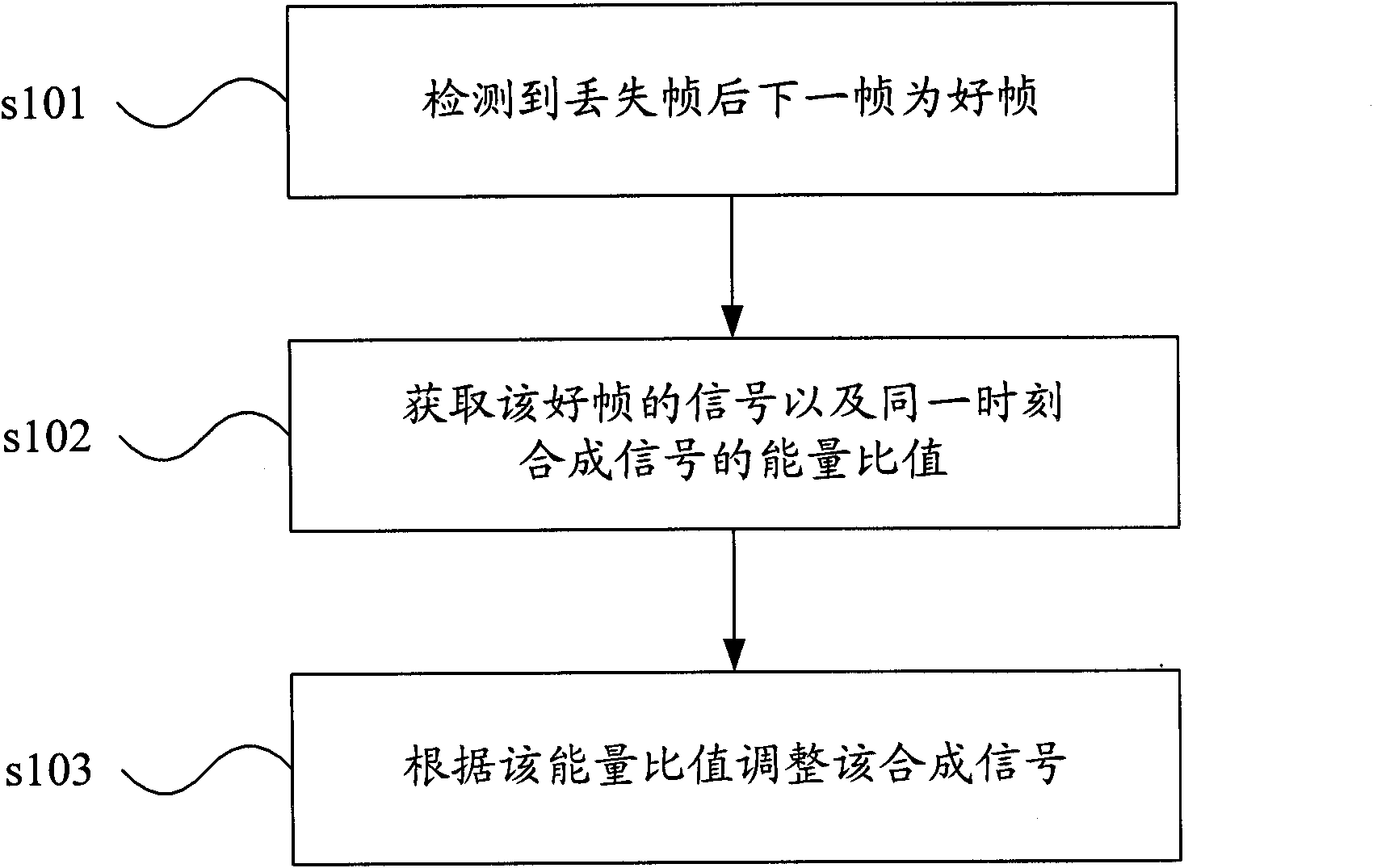 Signal processing method and device as well as voice decoder