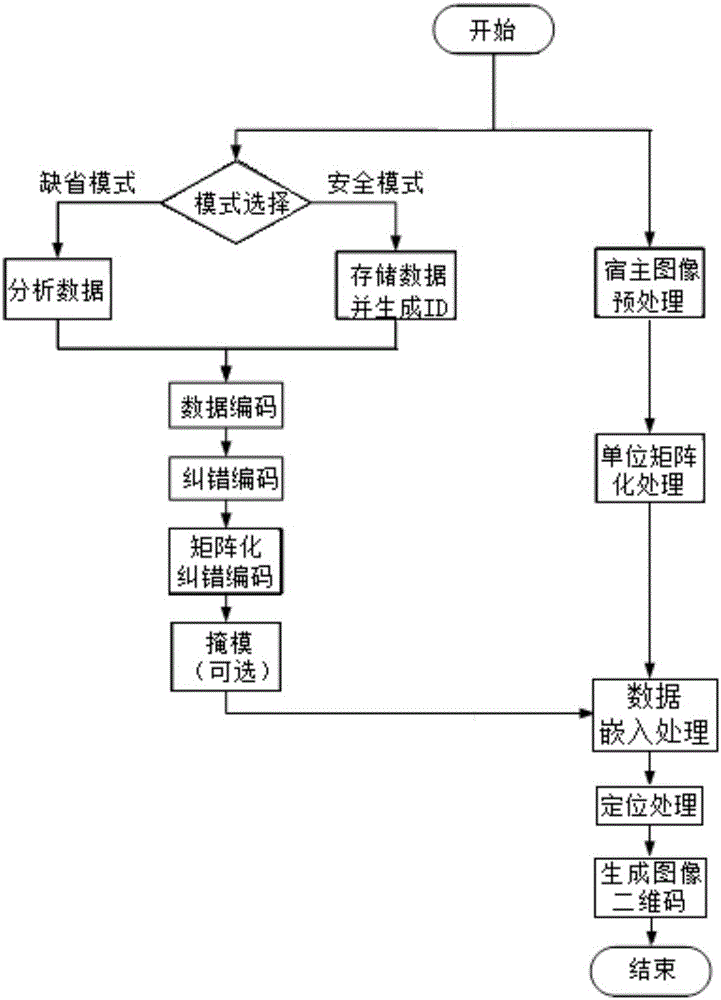 Image two-dimension code based on information hiding, generation method and system thereof