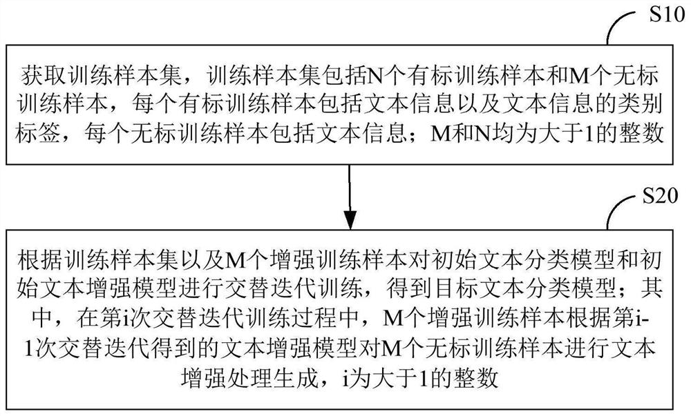 Text classification model training method and device, equipment and storage medium