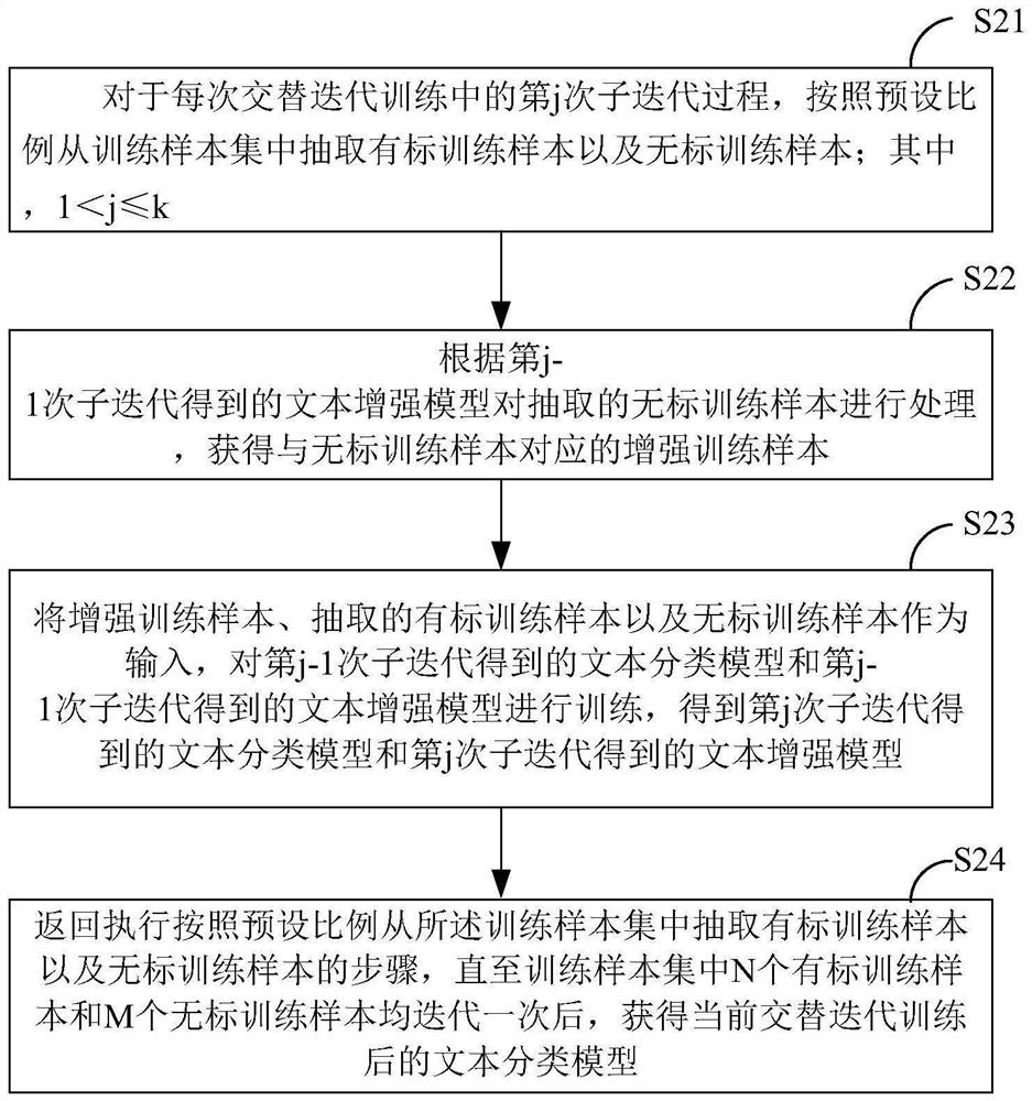 Text classification model training method and device, equipment and storage medium