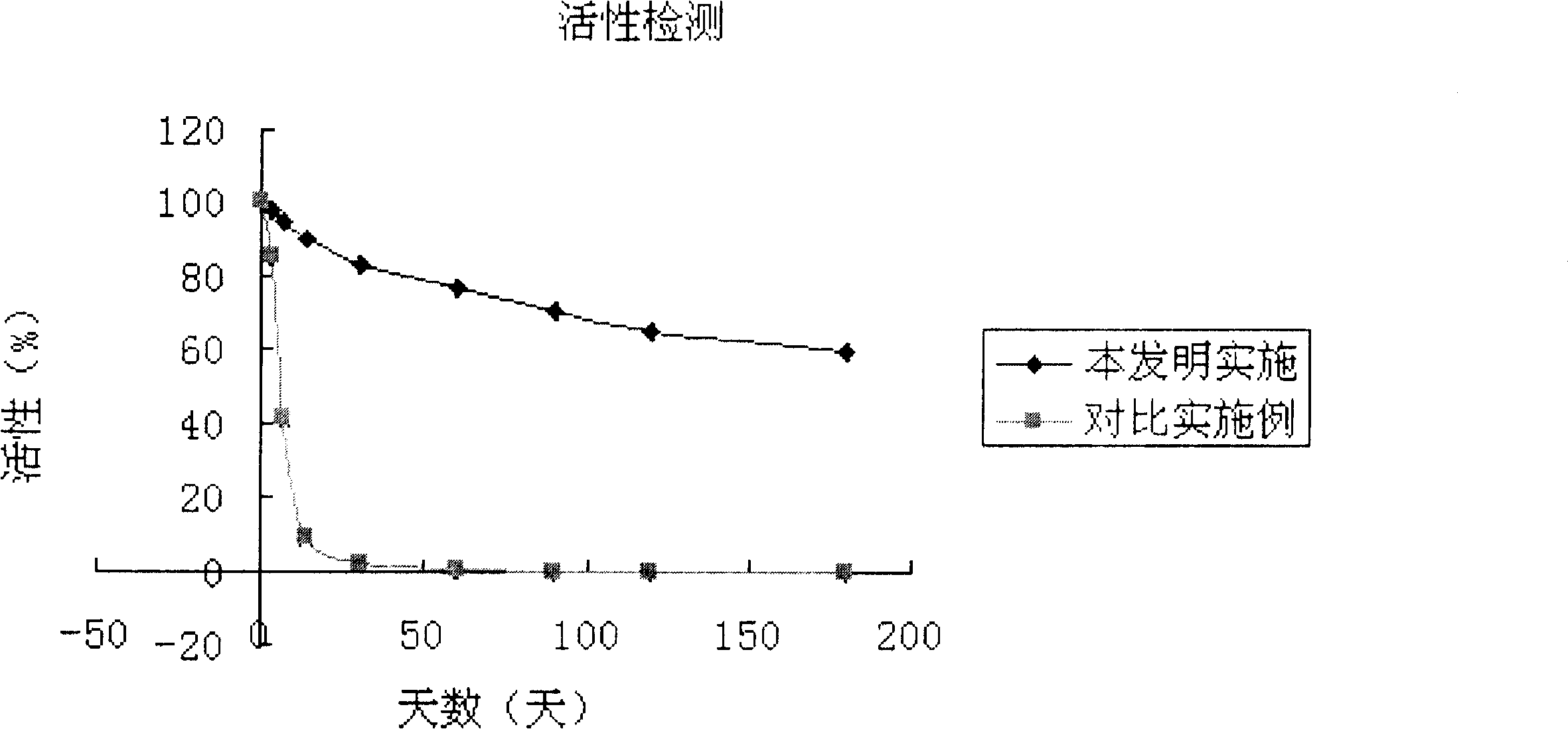 Method for preparing high-stability asymmetric dimethylarginine hydrolase