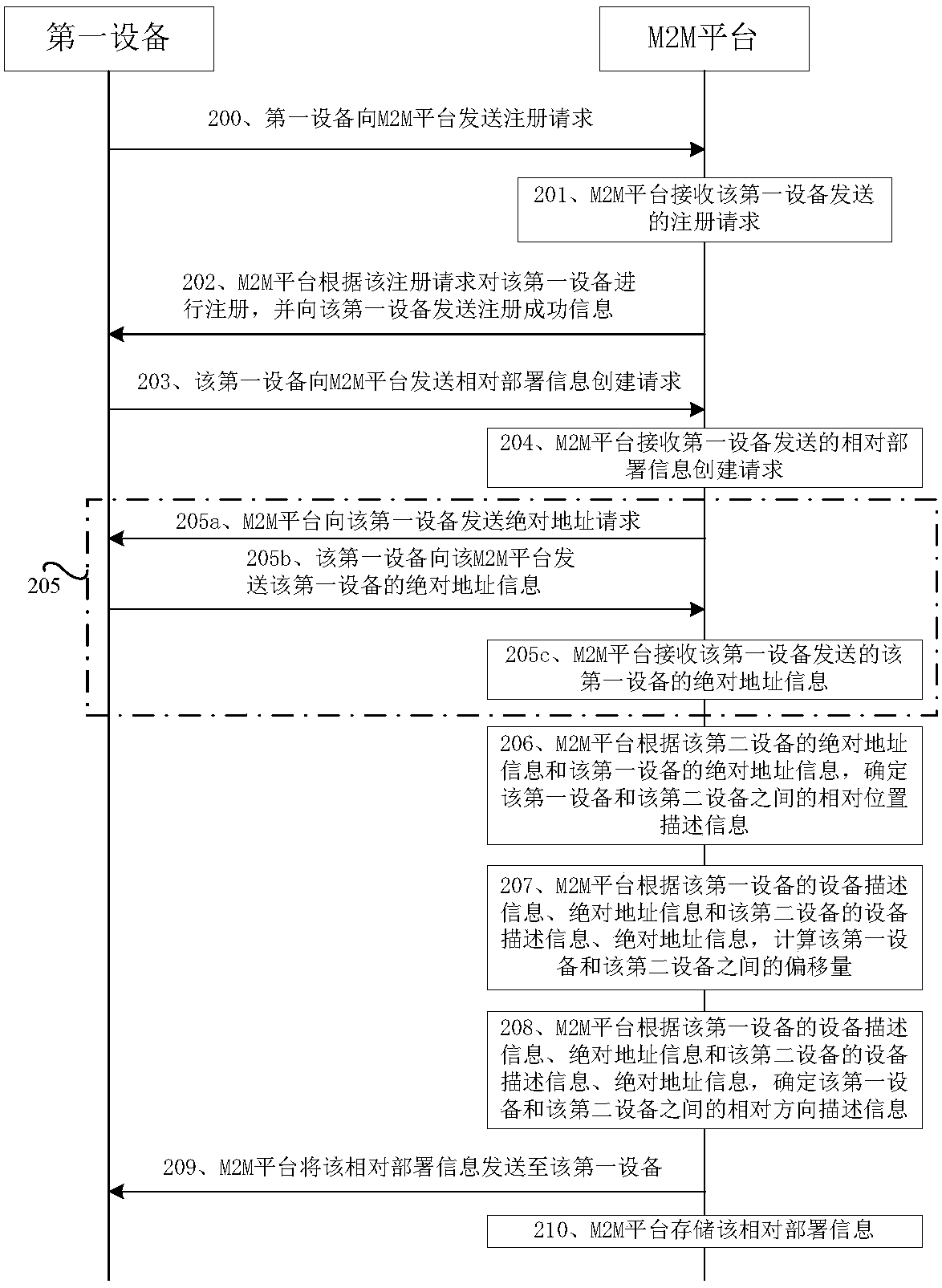 Method and device for creating relative deployment information