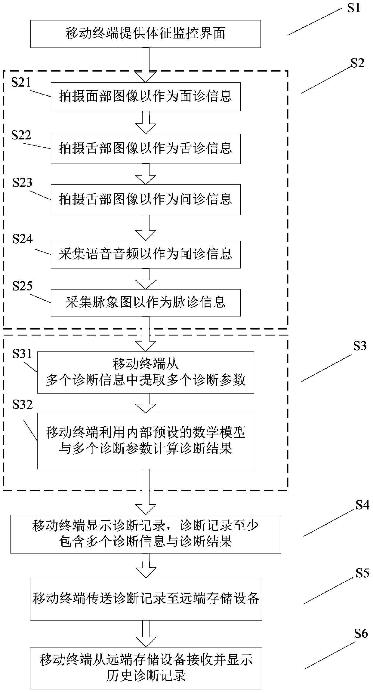 System and method for health status monitoring based on traditional Chinese medicine diagnosis information