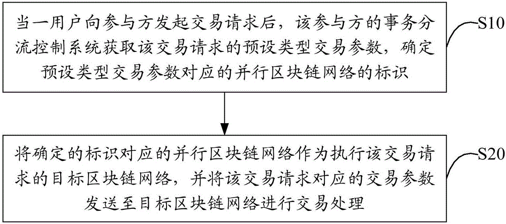 Block chain-based transaction business processing method and system