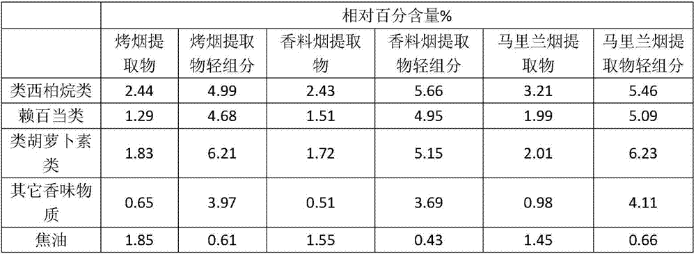 A hybrid tobacco molecular distillation light component electronic cigarette liquid and its preparation method