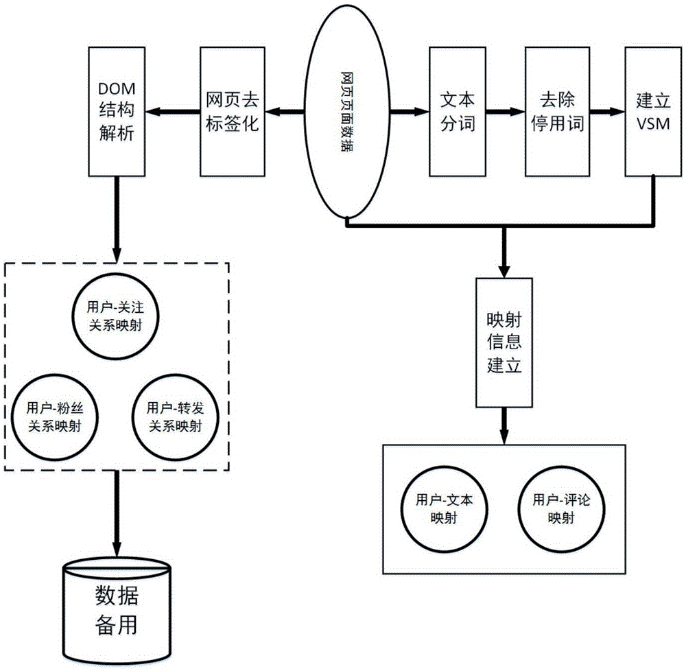 Specific group discovery and expansion method based on microblog data