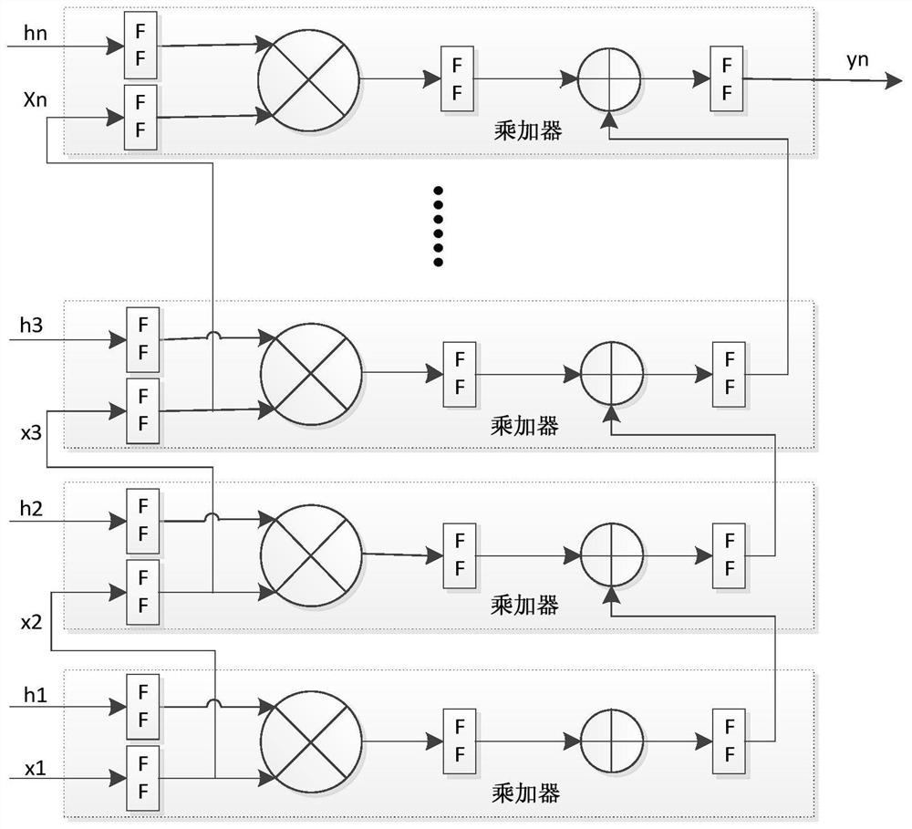 A design method and system for a high-order high-speed parametric reconfigurable fir filter resistant to radiation