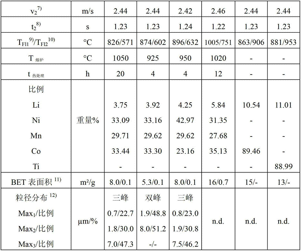 Method for producing mixed oxides comprising lithium