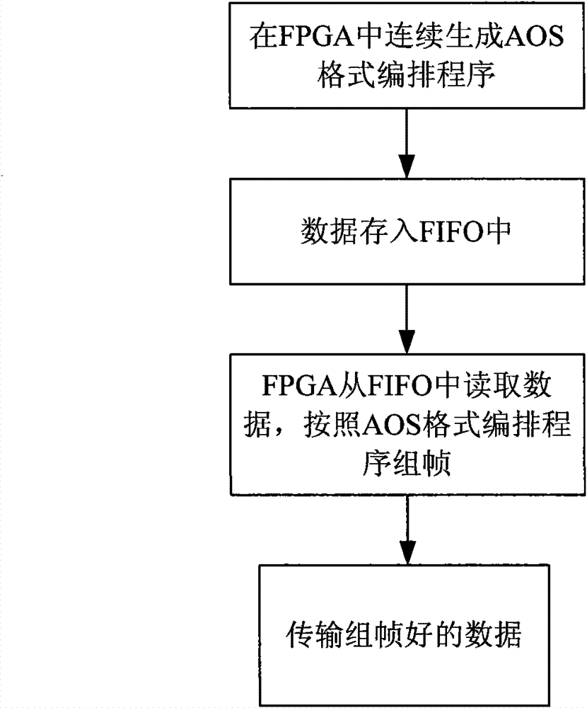 Data transmission method based on AOS encoding