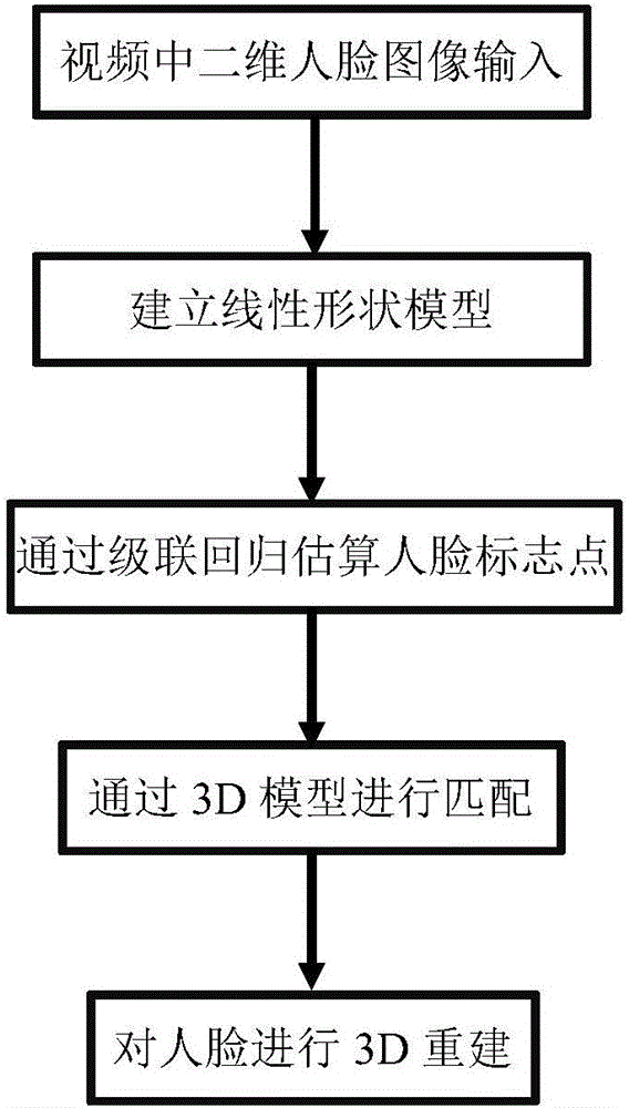 3D face grid reconstruction method based on video image