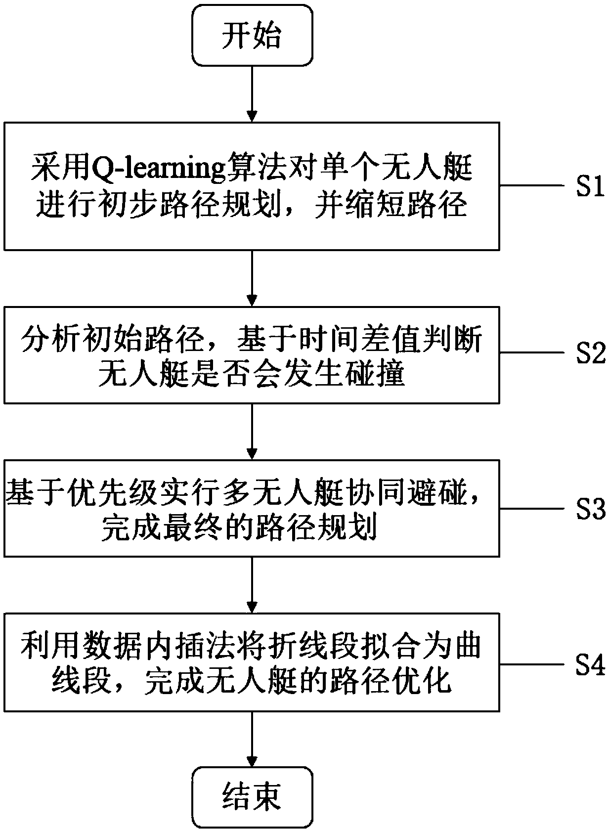 Multi-unmanned boat collaborative path planning method