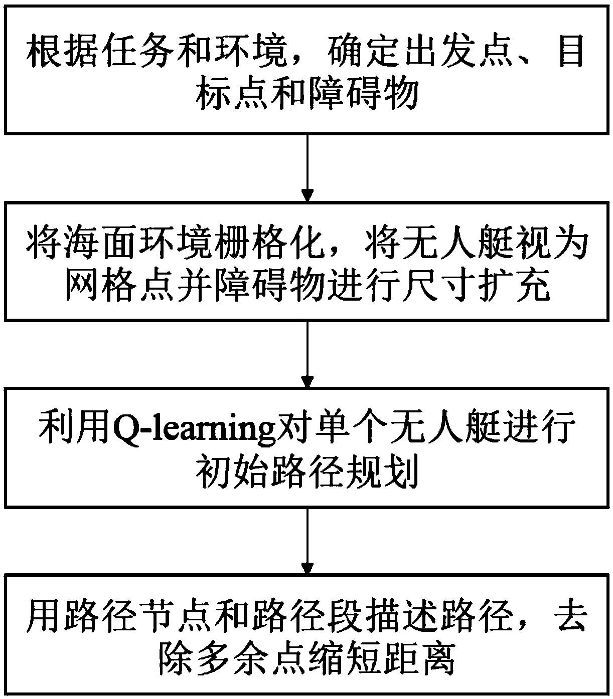 Multi-unmanned boat collaborative path planning method