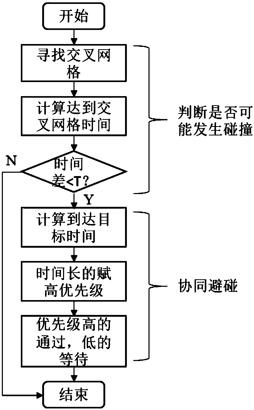 Multi-unmanned boat collaborative path planning method