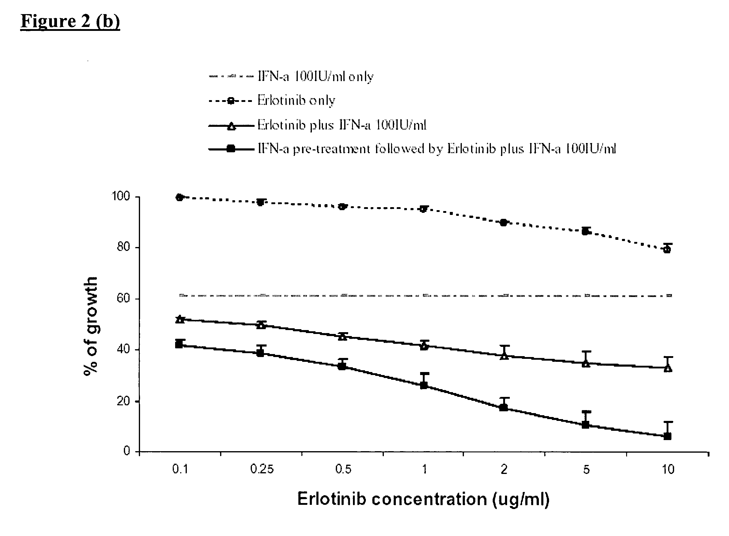 Combined treatment with interferon-alpha and an epidermal growth factor receptor kinase inhibitor