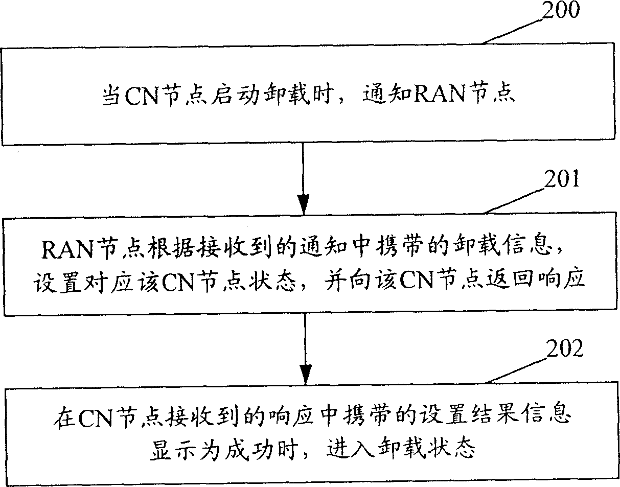 Method and system for implementing automatic load redistributing