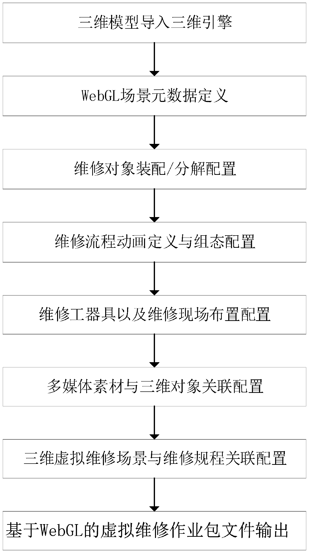 Three-dimensional virtual maintenance scene configuration method based on WebGL