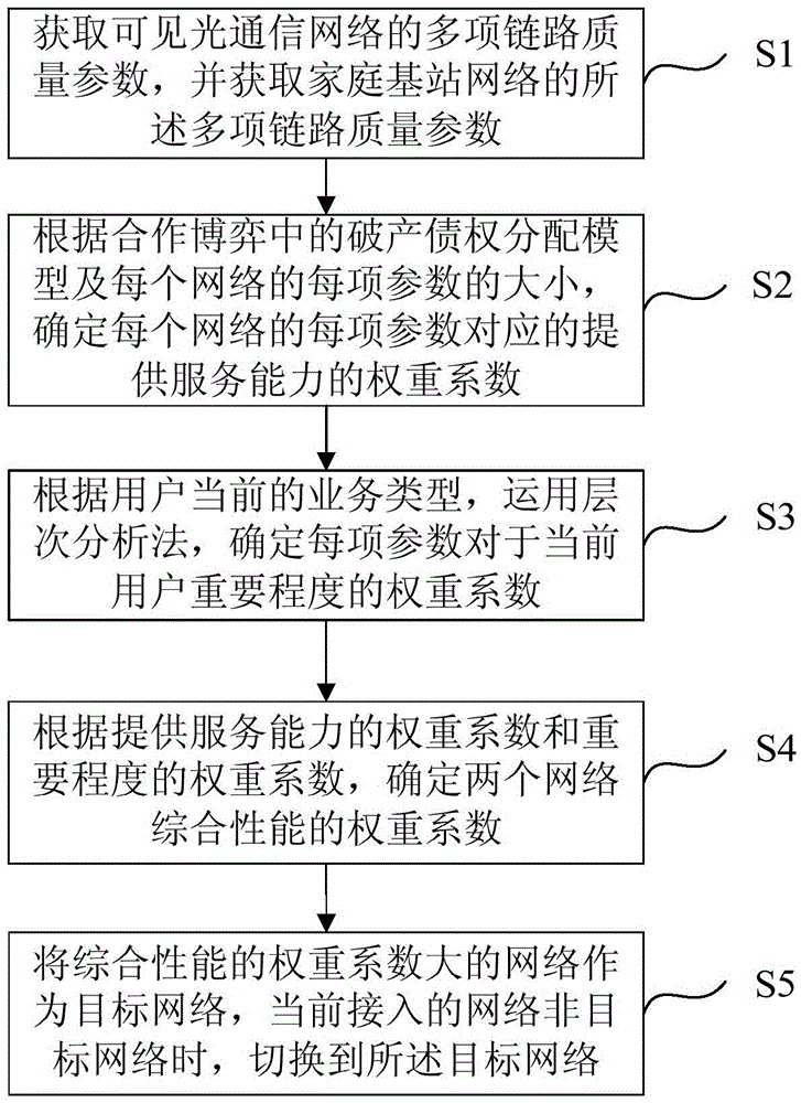 Vertical handover method and apparatus in visible light and Femto heterogeneous network