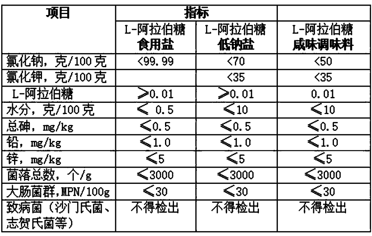 Functional edible salt, low-sodium salt and saline-taste seasoning and preparation method thereof