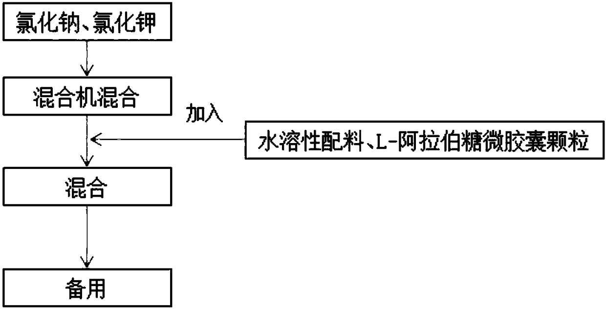 Functional edible salt, low-sodium salt and saline-taste seasoning and preparation method thereof