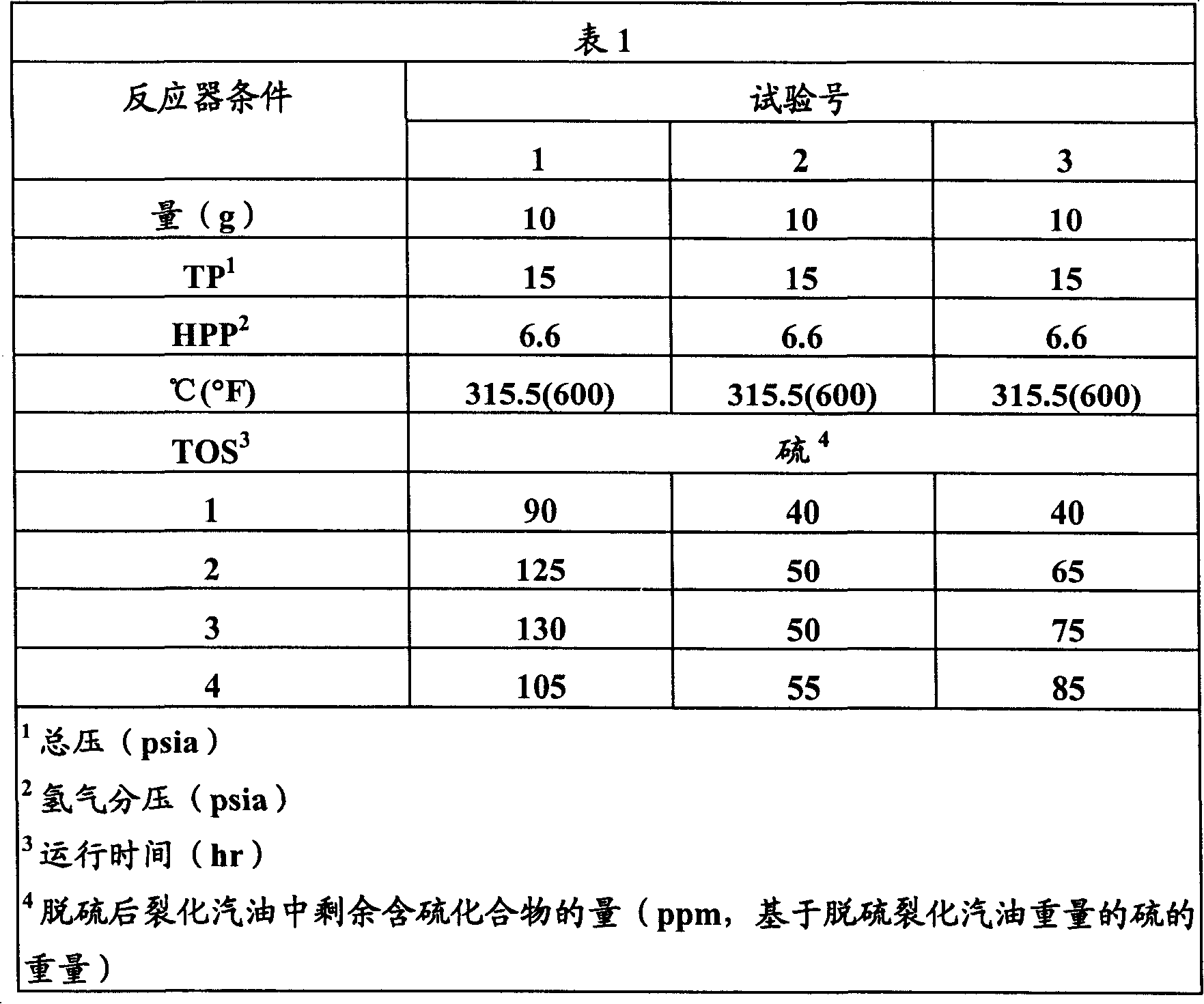 Desulfurization method and novel sorbents for same