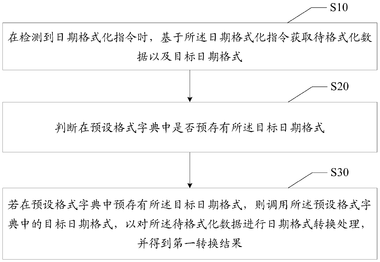 Data date formatting method and device, equipment and readable storage medium