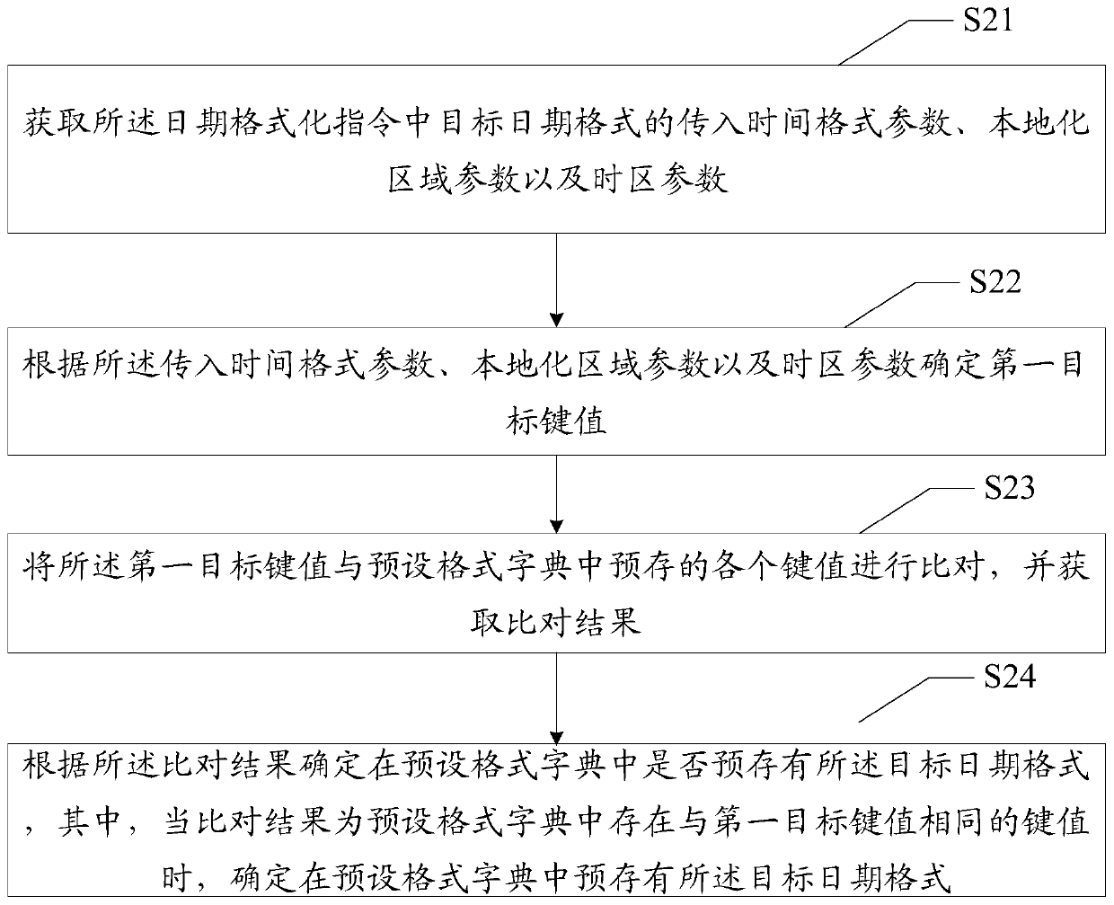 Data date formatting method and device, equipment and readable storage medium