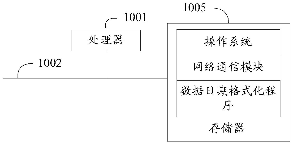 Data date formatting method and device, equipment and readable storage medium