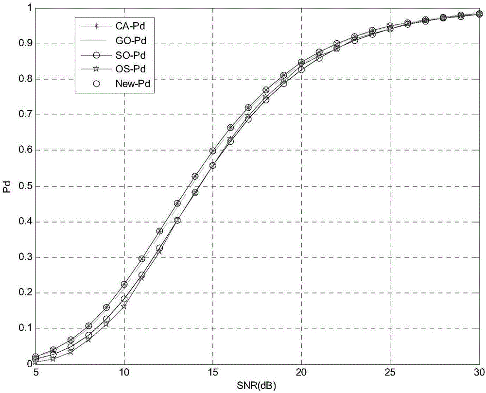 Method for detecting robust CFAR detector