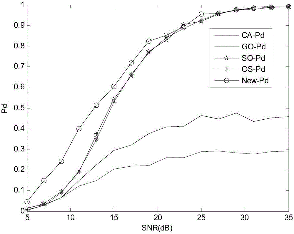 Method for detecting robust CFAR detector